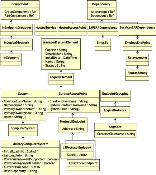 Schéma CIM 2.2 et sa hiérarchie d'héritage