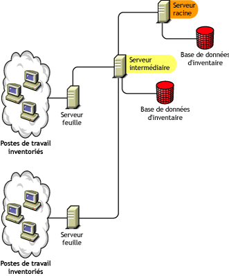 Un serveur racine avec un serveur intermédiaire qui possède une base de données d'inventaire, vers laquelle les serveurs feuille de niveau inférieur transfèrent en amont les informations d'inventaire.