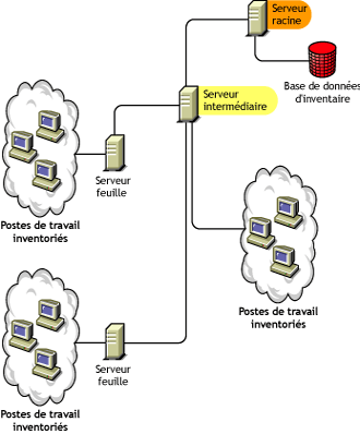 Serveur racine avec serveur intermédiaire auquel des postes de travail inventoriés sont attachés.