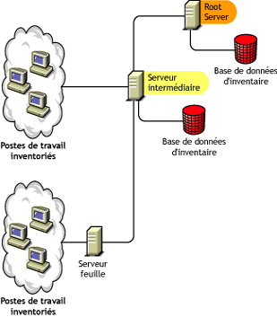 Serveur racine avec serveur intermédiaire auquel une base de données d'inventaire et des postes de travail inventoriés sont attachés.