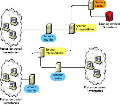 Serveurs feuille qui transfèrent en amont les informations d'inventaire vers le serveur intermédiaire. Le serveur intermédiaire transfère en amont les informations d'inventaire vers le serveur racine.
