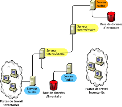 Un serveur feuille auquel est attachée une base de données d'inventaire transfère en amont les informations d'inventaire vers le serveur intermédiaire.