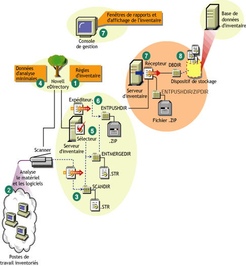 Cycle d'analyse de l'inventaire dans le scénario de transfert en amont composé de postes de travail avec le client Novell.