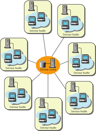 Plusieurs serveurs feuille connectés à un serveur racine central.