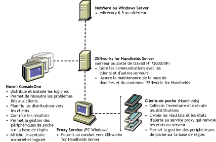 Illustration des composants de ZfH, y compris le serveur ZfH, la console ZfH, les clients proxy et les clients de poche.