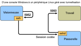 Console Windows vers périphérique géré par Linux avec tunnel