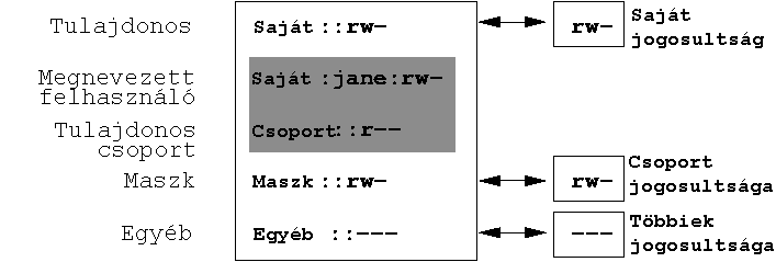 Kiterjesztett ACL: Az ACL-bejegyzsek s a jogosultsgbitek sszehasonltsa