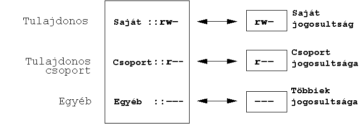 Minimlis ACL: Az ACL-bejegyzsek s a jogosultsgbitek sszehasonltsa