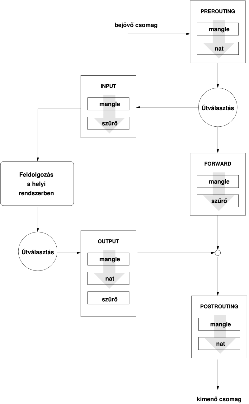 iptables: A csomag lehetsges tjai