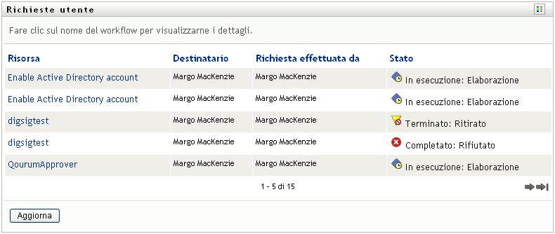 Elenco di risorse di Richieste utente