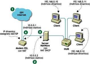 Configurazione hardware per DSL