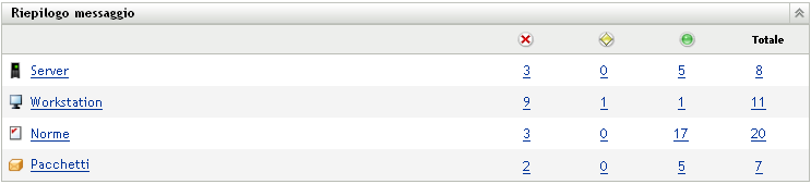Riepilogo messaggio