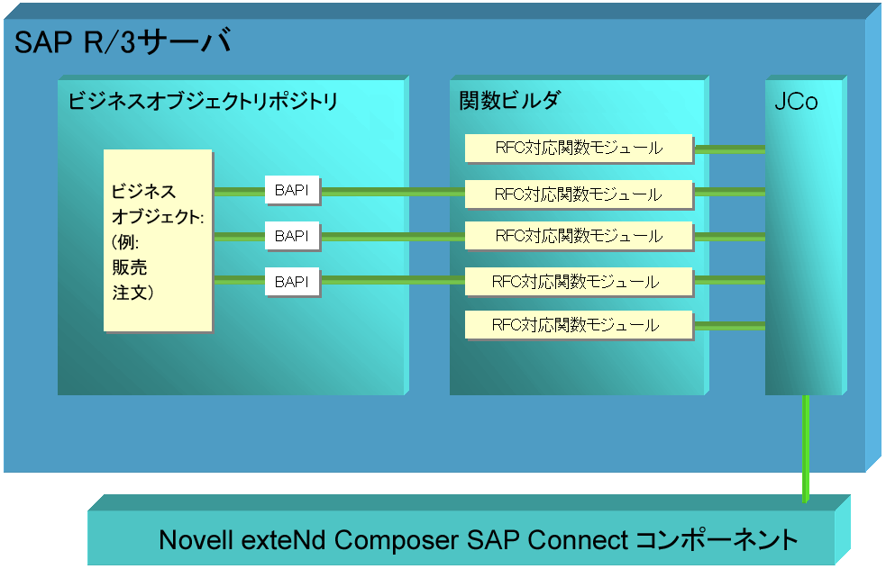 Extend Composerおよびsap Connectへようこそ