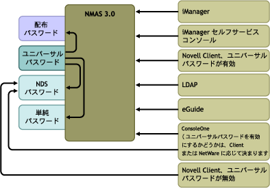 NDSパスワードを直接更新するレガシーユーティリティを除き、ユーティリティは、NMASと通信してパスワードを更新します