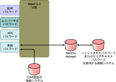 単純パスワードのハッシュの図