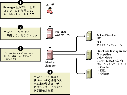 接続システムにパスワードを配布するIdentity Managerの図