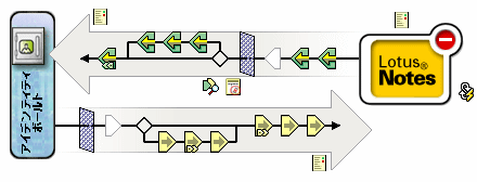 Lotus Notesドライバ