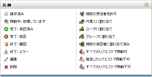 ［要求を処理］タブの凡例 