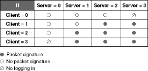 サーバとクライアントの有効なパケットシグネチャ