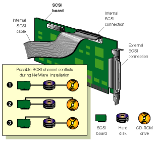 NetWareのインストール中に発生する可能性があるSCSIチャネルの競合