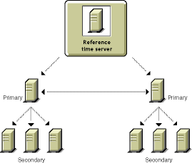 リファレンスタイムサーバが配置されているタイムプロバイダグループ