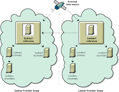 外部タイムソースを使用する2台のリファレンスタイムサーバ