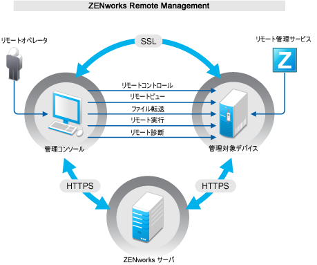 リモート管理操作