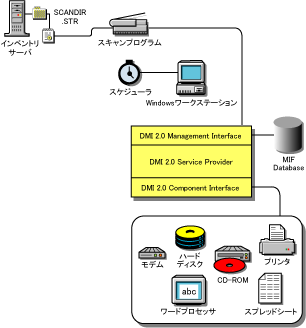 Scanner��DMI�Ƒ��݂ɍ�p������@