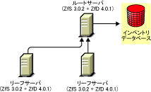 ���@1�ɂ��ZfS 3.0.2���ւ�ZfD 4.0.1�̃C���X�g�[��