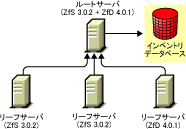 ���@2�ɂ��ZfS 3.0.2���ւ�ZfD 4.0.1�̃C���X�g�[��