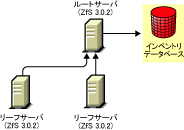 ZfS 3.0.2���[�t�T�[�o��ZfS 3.0.2���[�g�T�[�o�Ƀ��[���A�b�v���܂��B