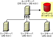 ���@2�ɂ��ZfD 4.0.1���ւ�ZfS 3.0.2�̃C���X�g�[��