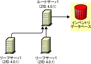 ZfS 4.0.1���[�t�T�[�o��ZfS 4.0.1���[�g�T�[�o�Ƀ��[���A�b�v���܂��B