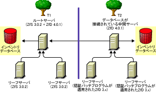 �������@1�����{������́A�قȂ�c���[�Ԃł̃C���x���g���̃��[���A�b�v