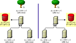 ZfS 3.0.2�C���x���g���c���[���܂�eDirectory�c���[�����ZfD 3.x�C���x���g���c���[���܂�eDirectory�c���[