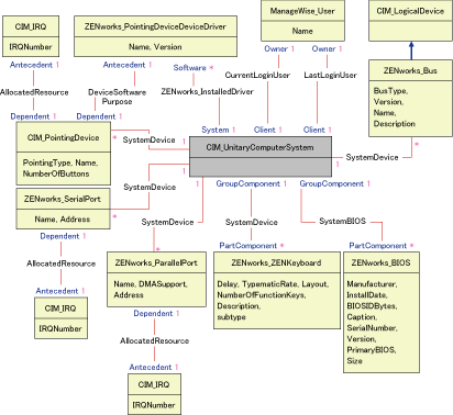 CIM_UnitaryComputerSystemとその関連付けのスキーマ図