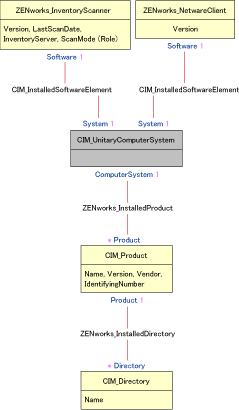 CIM_UnitaryComputerSystem�̃X�L�[�}�}