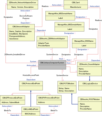 CIM_UnitaryComputerSystem�̃X�L�[�}�}