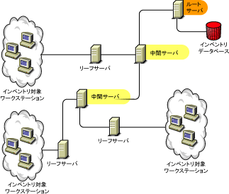 ���ʂ̃��[�t�T�[�o�ƍŏ�ʂ̃��[�g�T�[�o���ڑ�����Ă��钆�ԃT�[�o�B