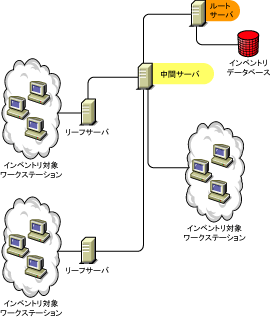 �C���x���g���Ώۃ��[�N�X�e�[�V�������ڑ�����Ă��钆�ԃT�[�o�������}�B