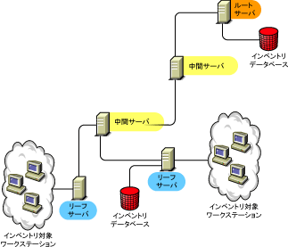 �f�[�^�x�[�X���ڑ�����Ă��郊�[�t�T�[�o�̈�ʓI�ȍ\���������}�B