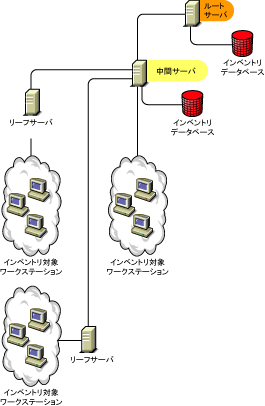 �ŏ�ʂ̃��[�g�T�[�o�A�f�[�^�x�[�X�𓋍ڂ����[�g�T�[�o�ɐڑ�����Ă��鉺�ʂ̒��ԃT�[�o�A�f�[�^�x�[�X�𓋍ڂ������ԃT�[�o�ɐڑ�����Ă��郊�[�t�T�[�o�B