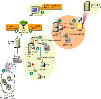Novell Client���C���X�g�[������Ă��Ȃ����[�N�X�e�[�V�����ō\������郍�[���A�b�v�\���ł̃C���x���g���X�L�����T�C�N���B