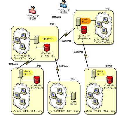 ���[�t�T�[�o���z�u����Ă���x��2�ЁA�f�[�^�x�[�X���ڑ�����Ă��钆�ԃT�[�o���z�u����Ă��鎟�̃��x���̎x�ЁA�f�[�^�𒼐ږ{�ЂɃ��[���A�b�v����̔��X�B