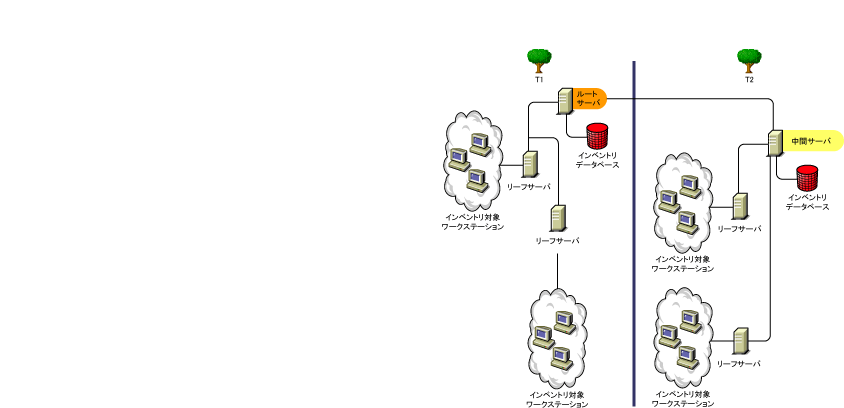 eDirectory�c���[�Ԃ̃C���x���g�����̃��[���A�b�v�B