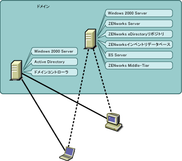 Active Directory�̃h���C����ɓW�J���ꂽZENworks for Desktops�B