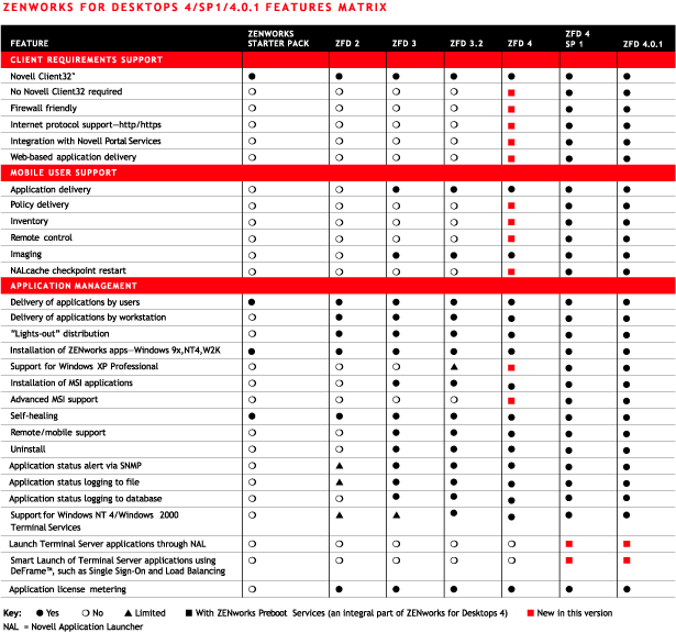 Part 1 of an illustration showing a comparison of features in various ZENworks for Desktops releases.