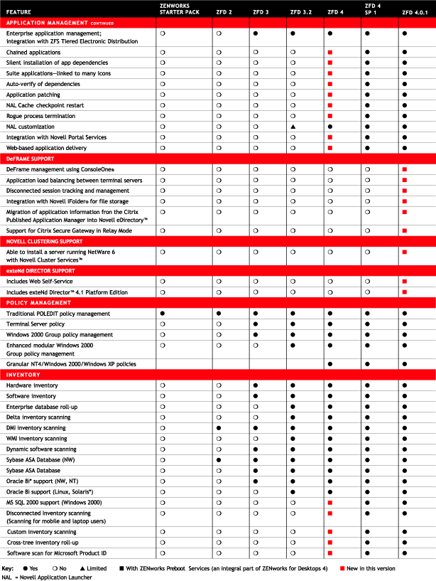 Part 2 of an illustration showing a comparison of features in various ZENworks for Desktops releases.