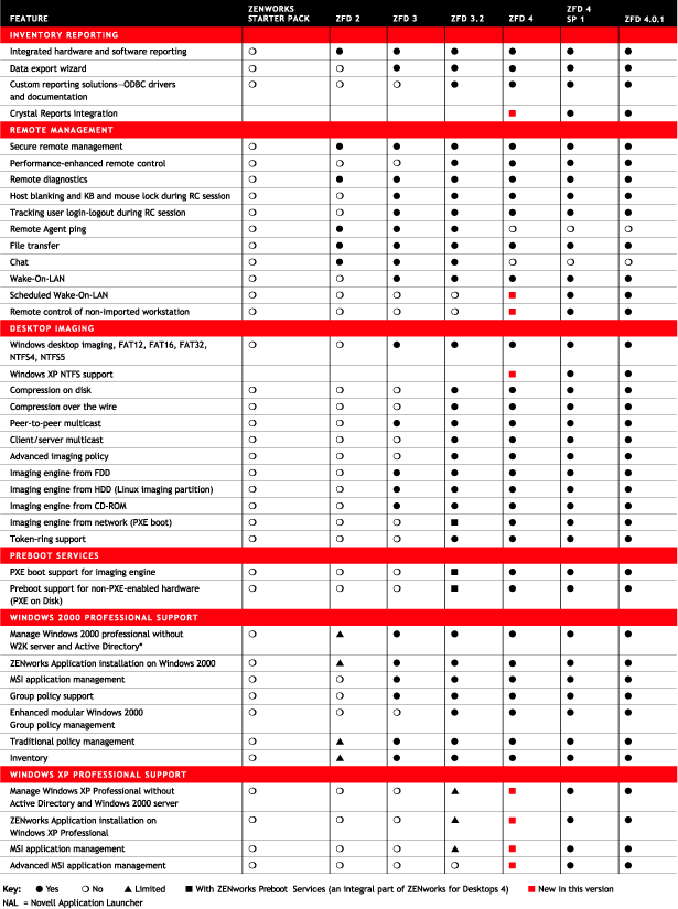 Part 3 of an illustration showing a comparison of features in various ZENworks for Desktops releases.