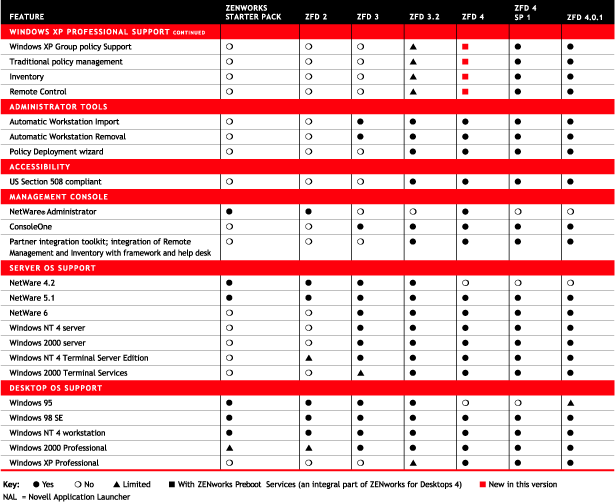 Part 4 of an illustration showing a comparison of features in various ZENworks for Desktops releases.